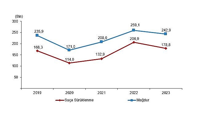 TÜİK: Güvenlik birimlerine gelen veya götürülen çocukların karıştığı olay sayısı 537 bin 583 oldu – GÜNDEM