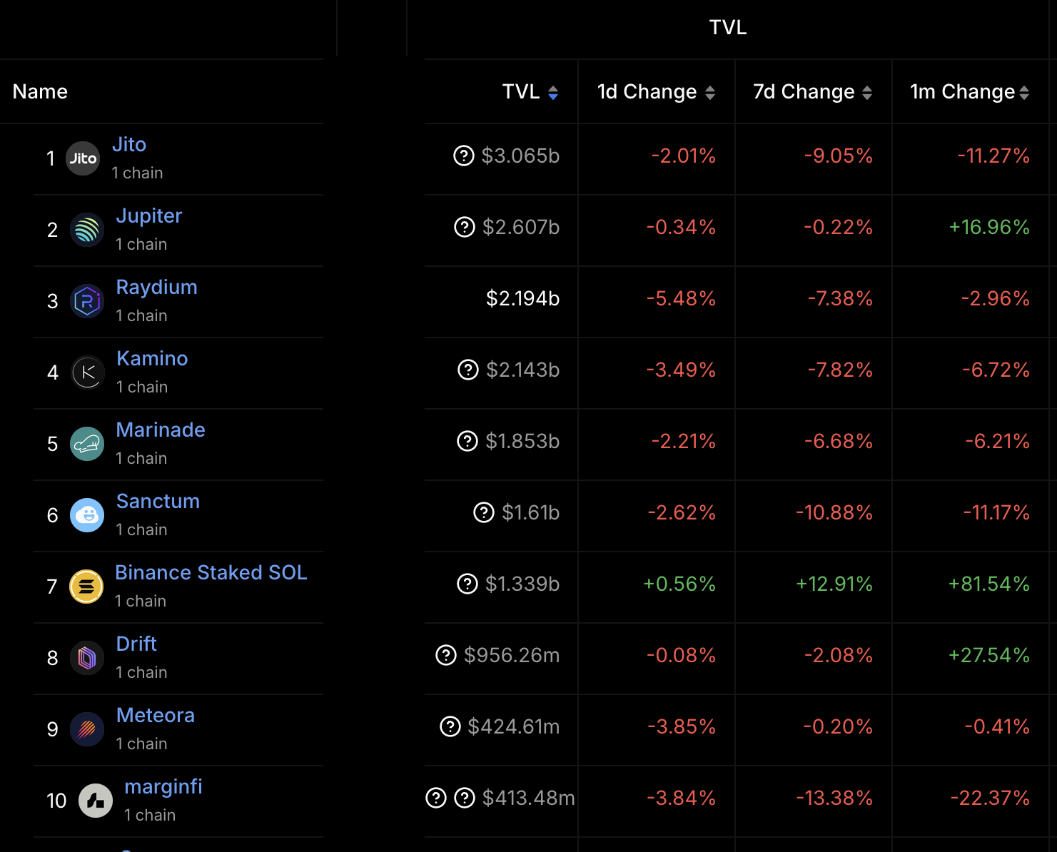 Kripto para birimleri, DApp'ler, Piyasalar, Kripto Para Borsası, Merkezi Olmayan Borsa, Piyasa Analizi, Solana