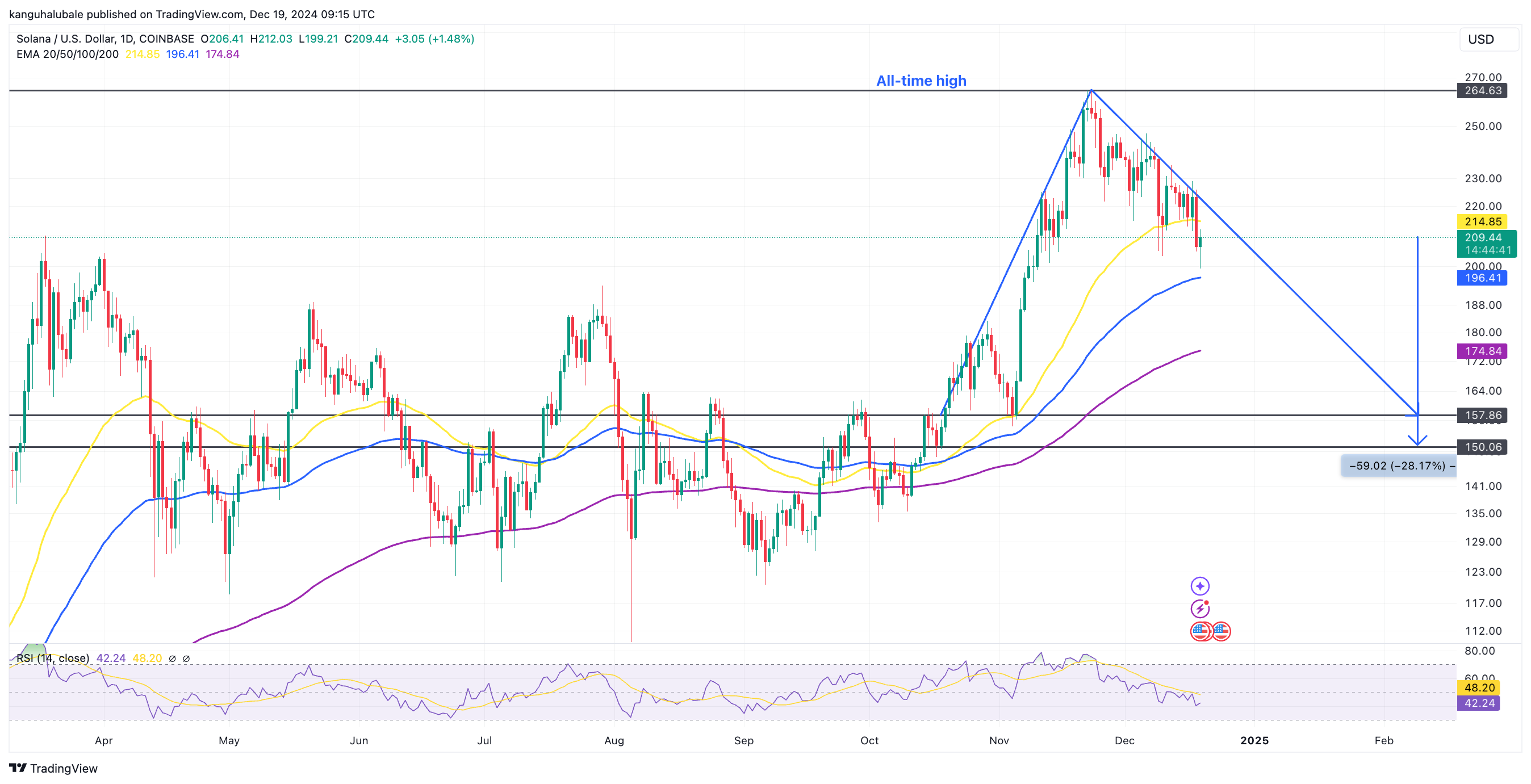 Kripto para birimleri, DApp'ler, Piyasalar, Kripto Para Borsası, Merkezi Olmayan Borsa, Piyasa Analizi, Solana